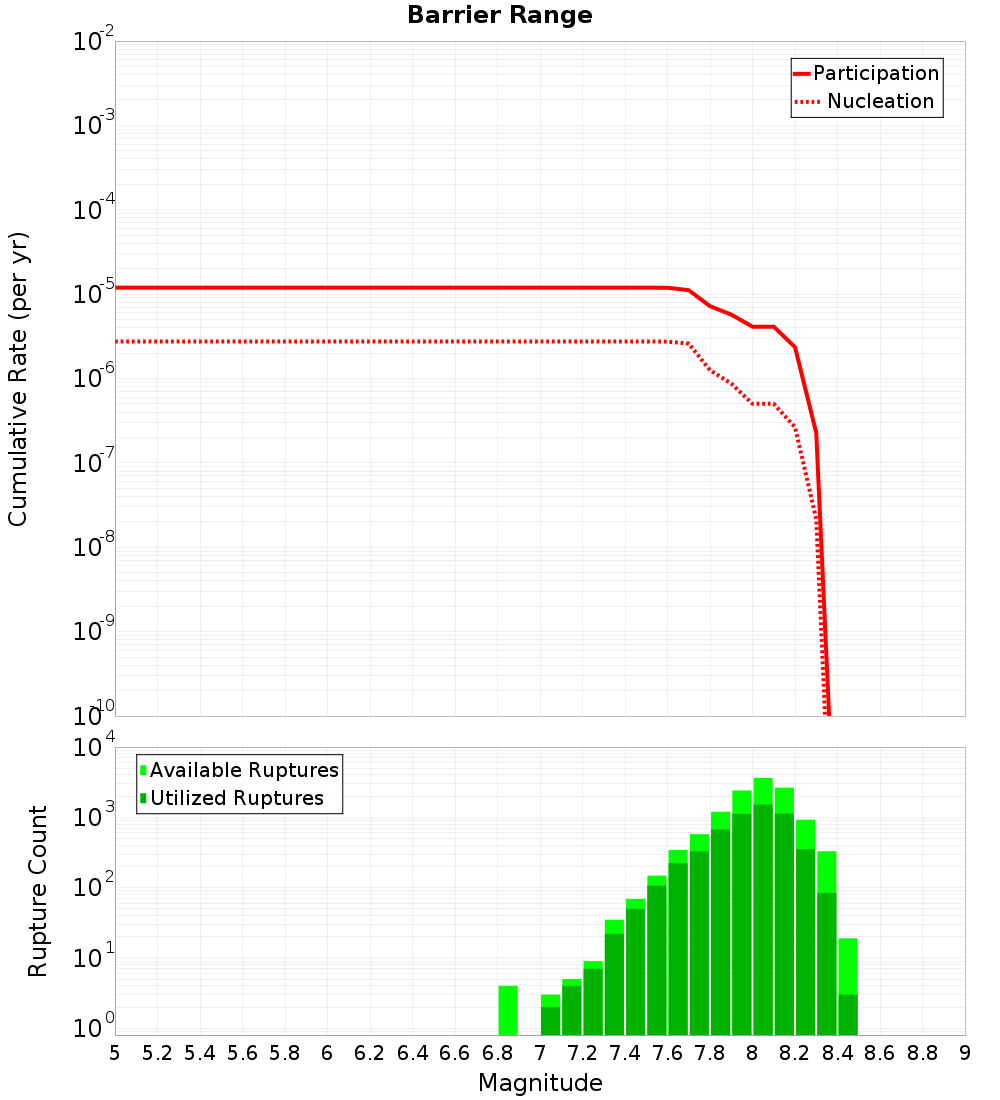 Cumulative Plot