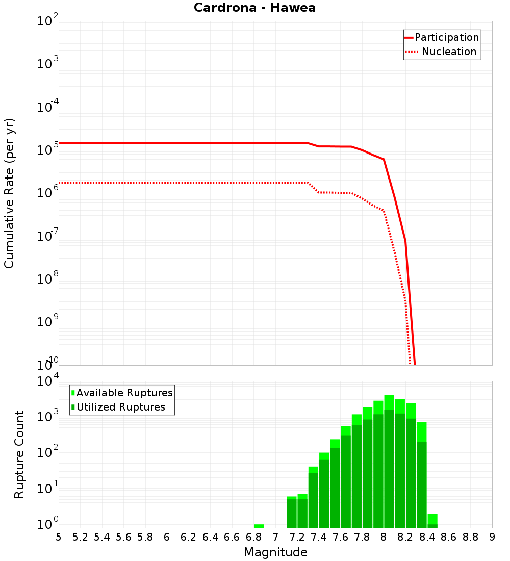 Cumulative Plot