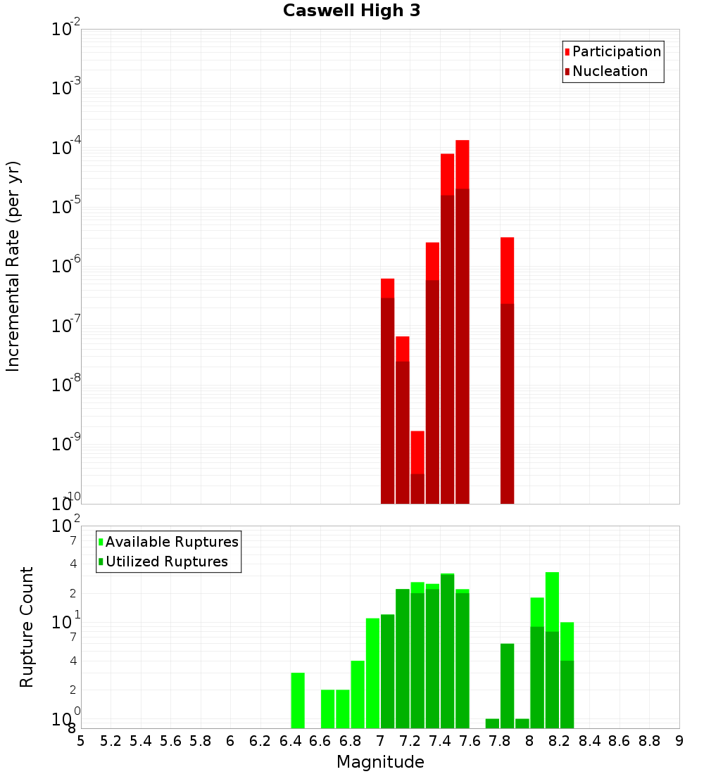 Incremental Plot