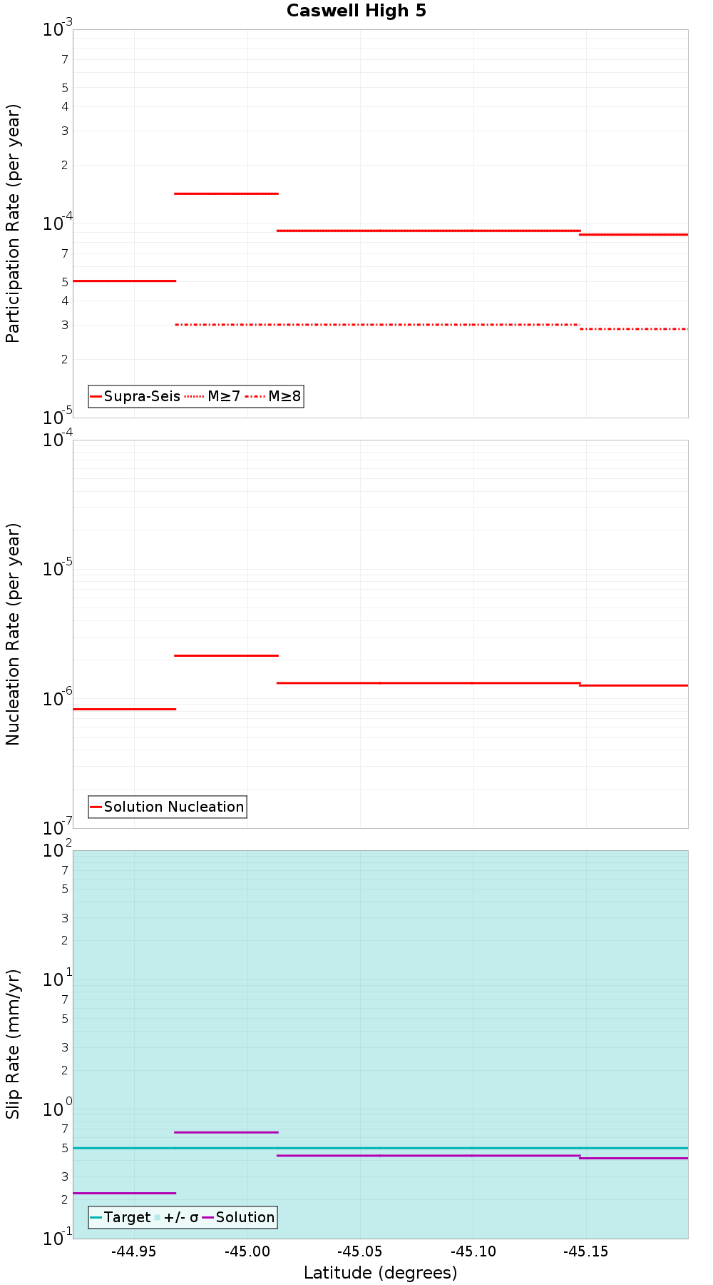 Along-strike plot