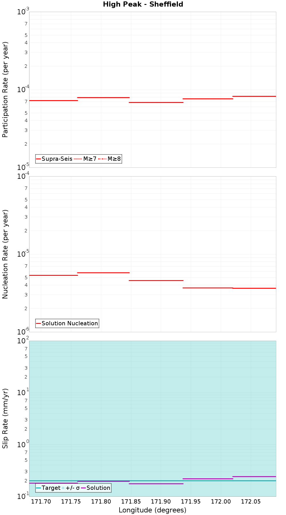 Along-strike plot