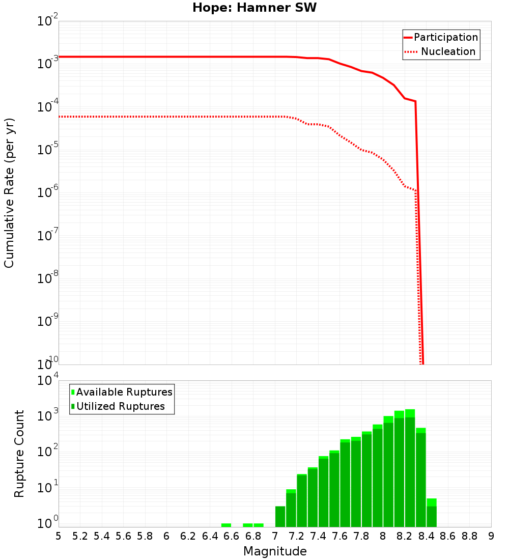 Cumulative Plot