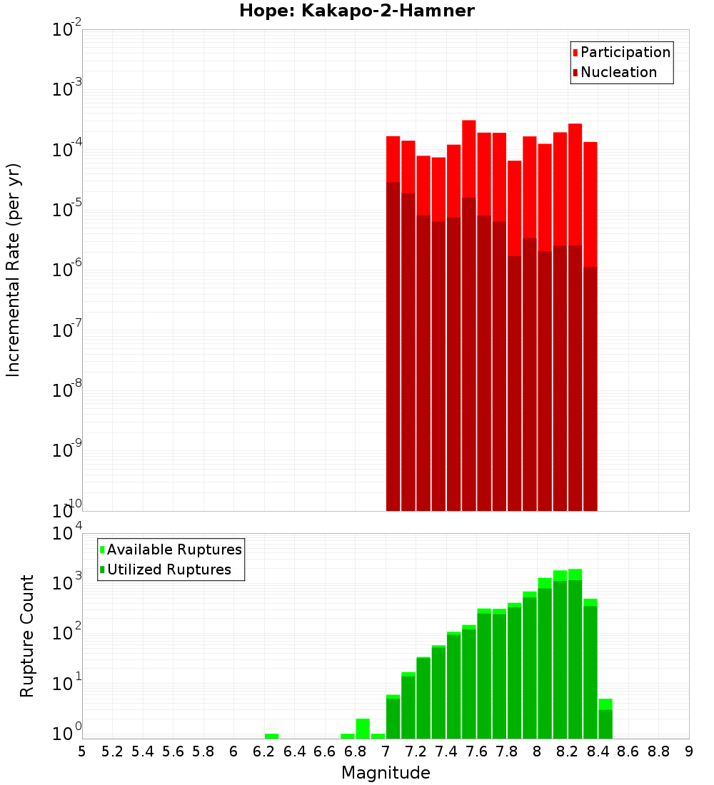 Incremental Plot