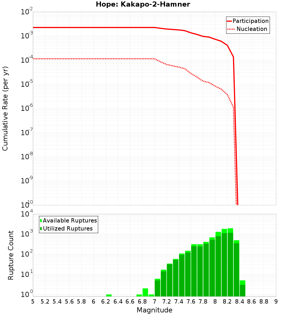 Cumulative Plot