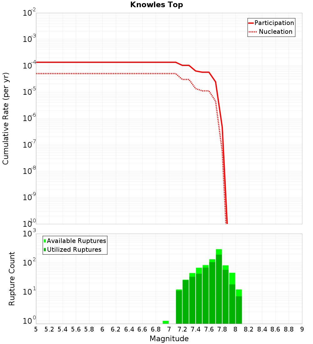 Cumulative Plot