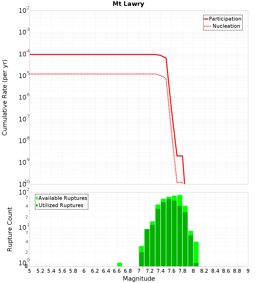 Cumulative Plot