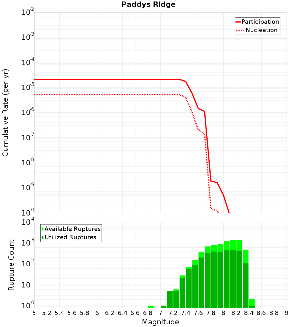 Cumulative Plot