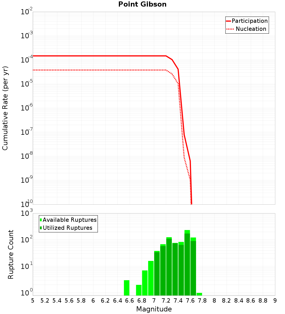 Cumulative Plot