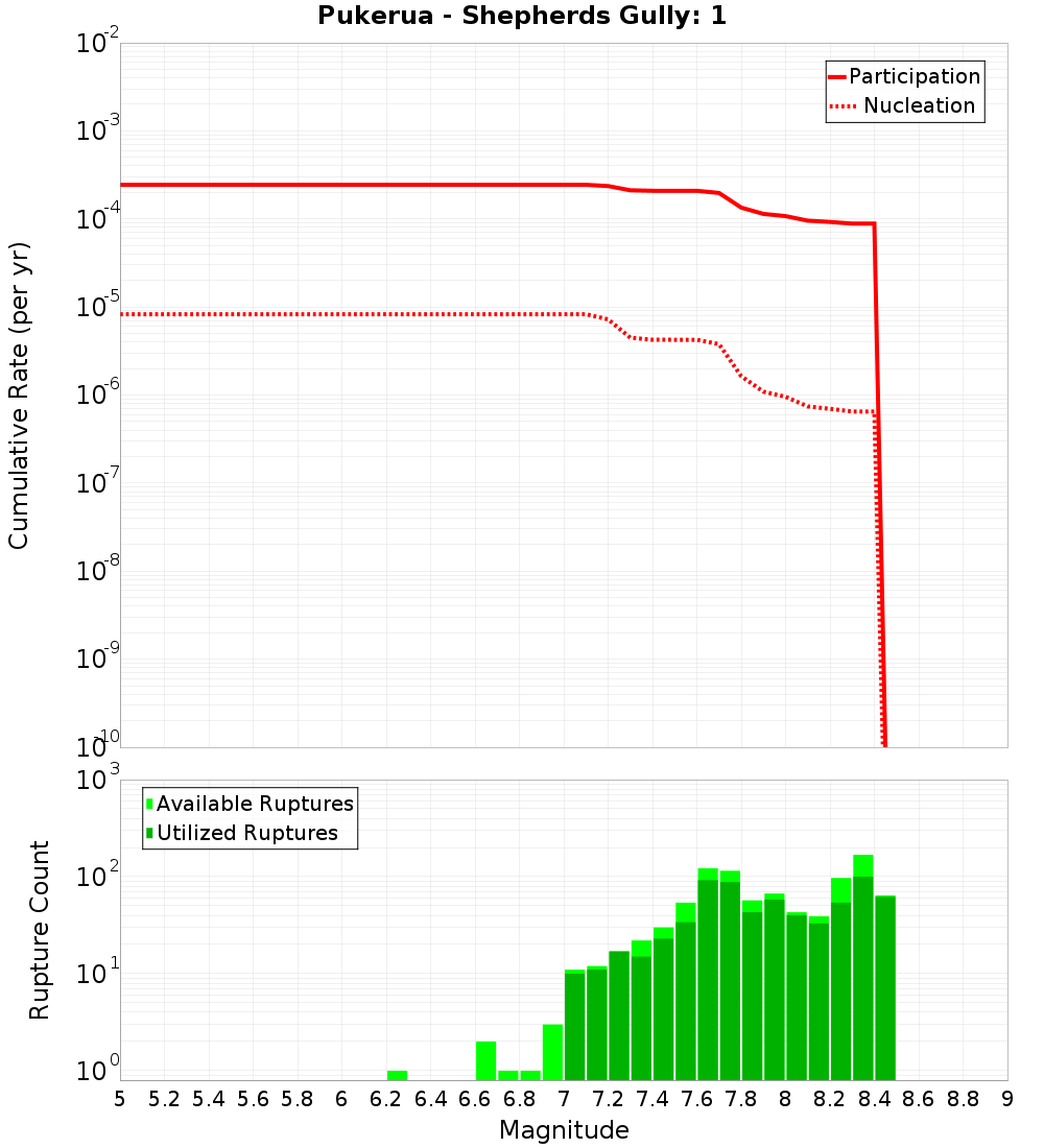 Cumulative Plot