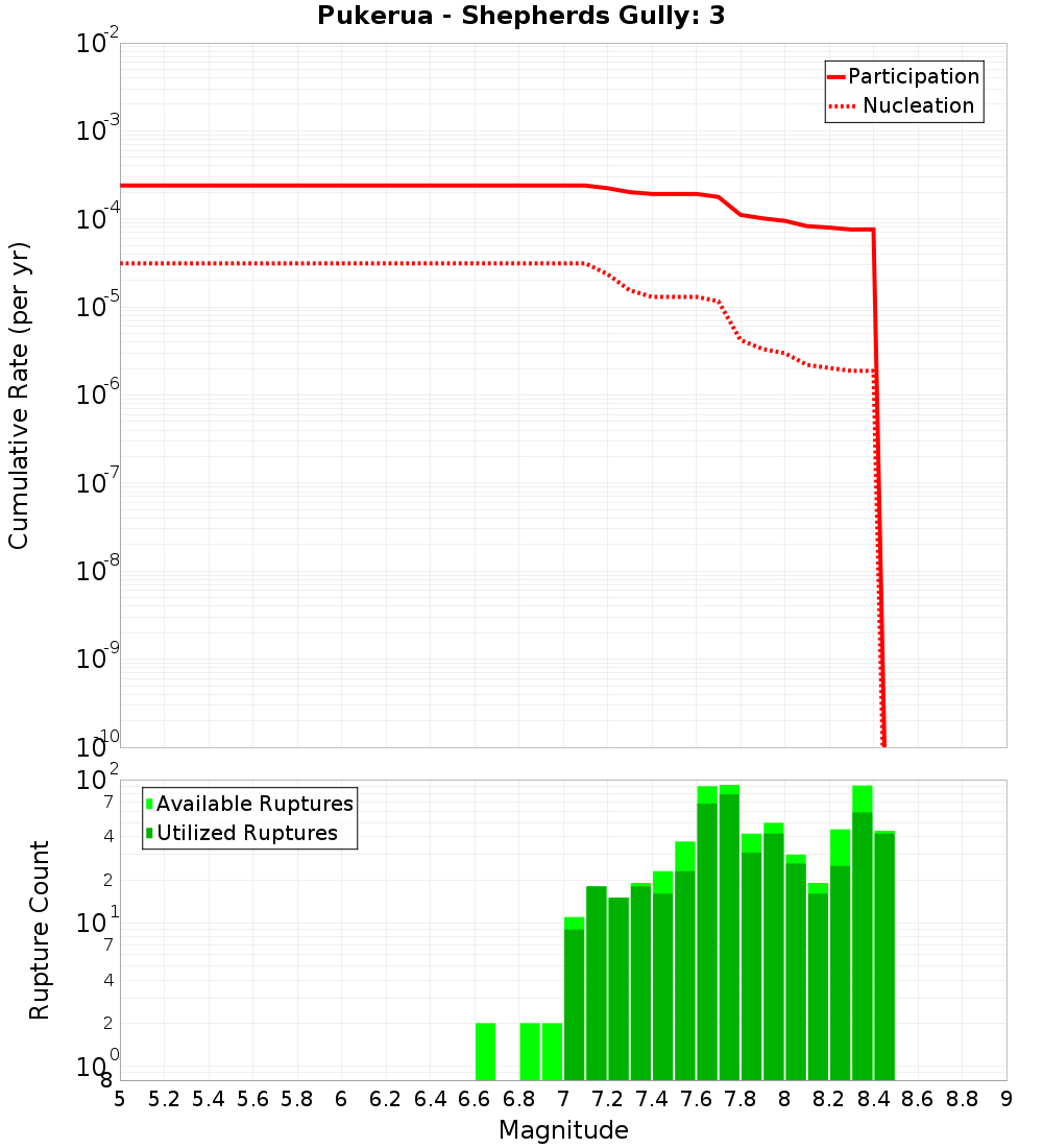 Cumulative Plot