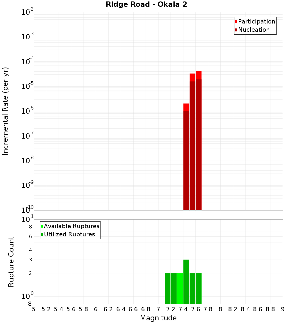 Incremental Plot