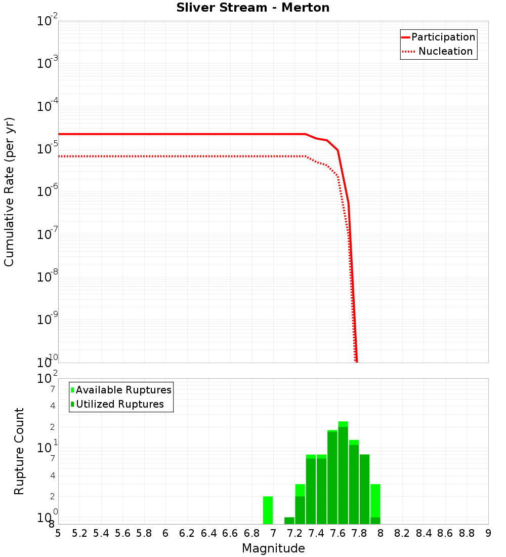 Cumulative Plot