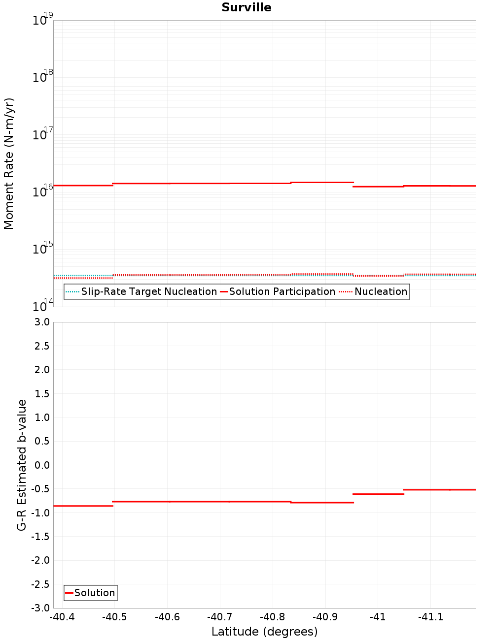 Along-strike plot