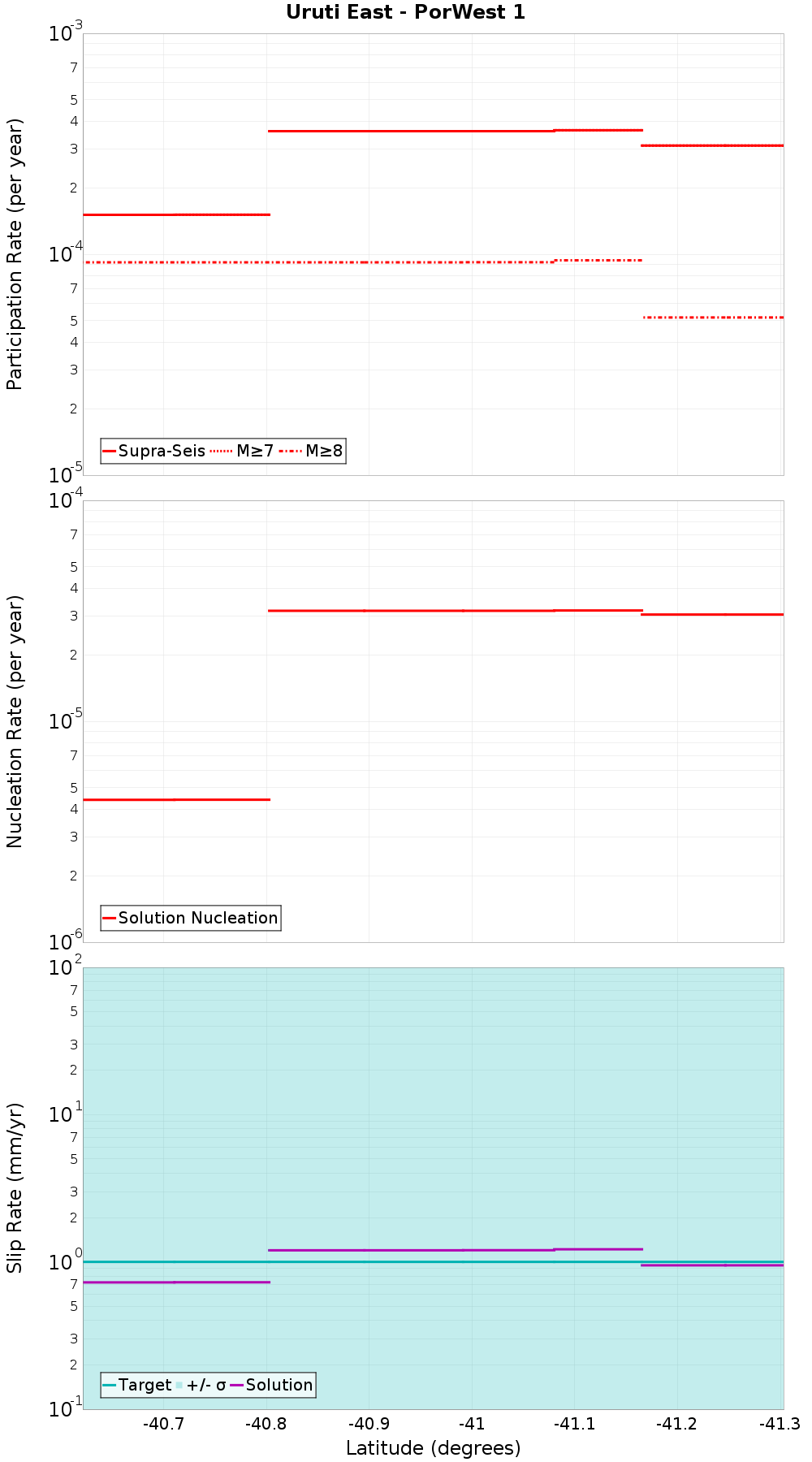 Along-strike plot