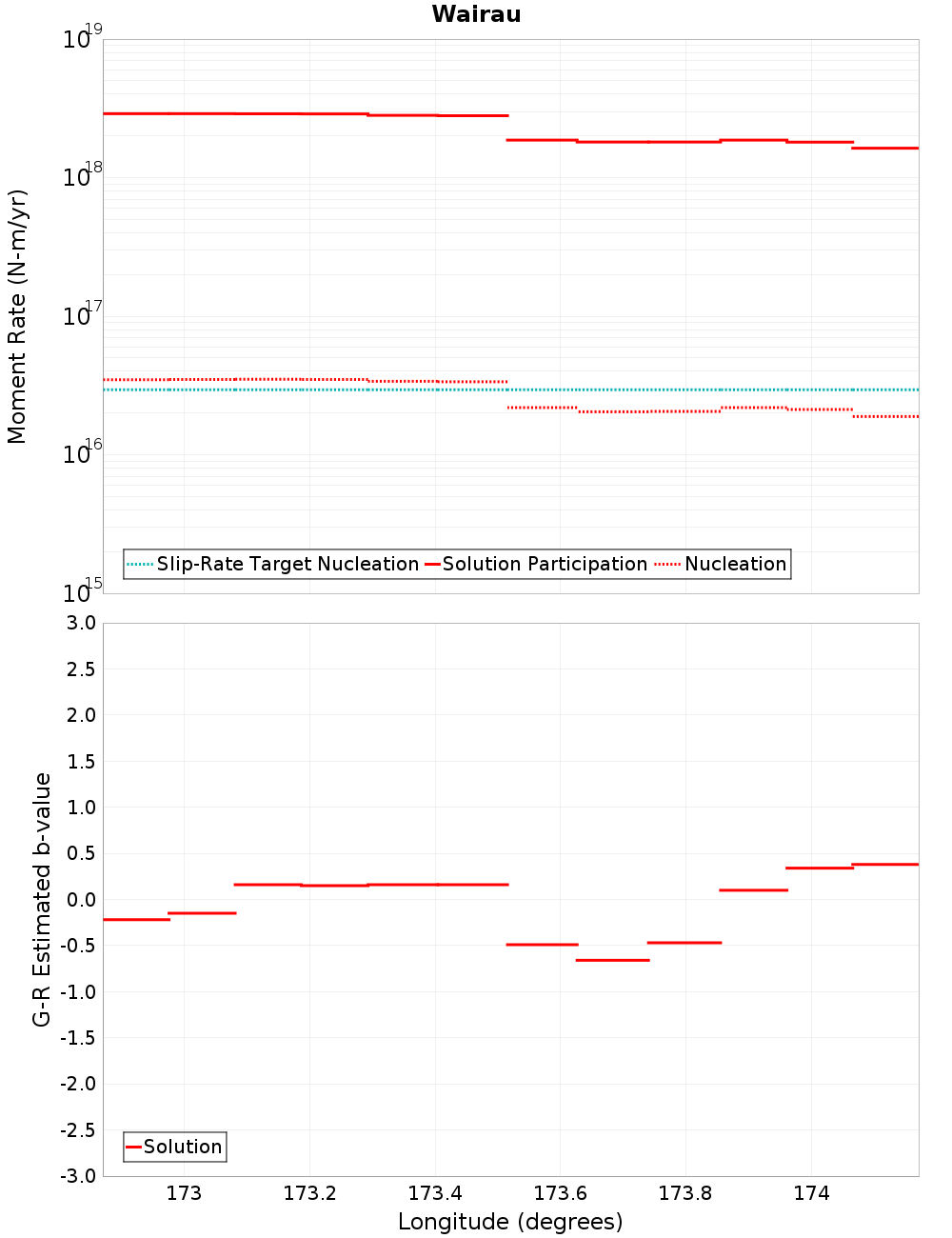 Along-strike plot