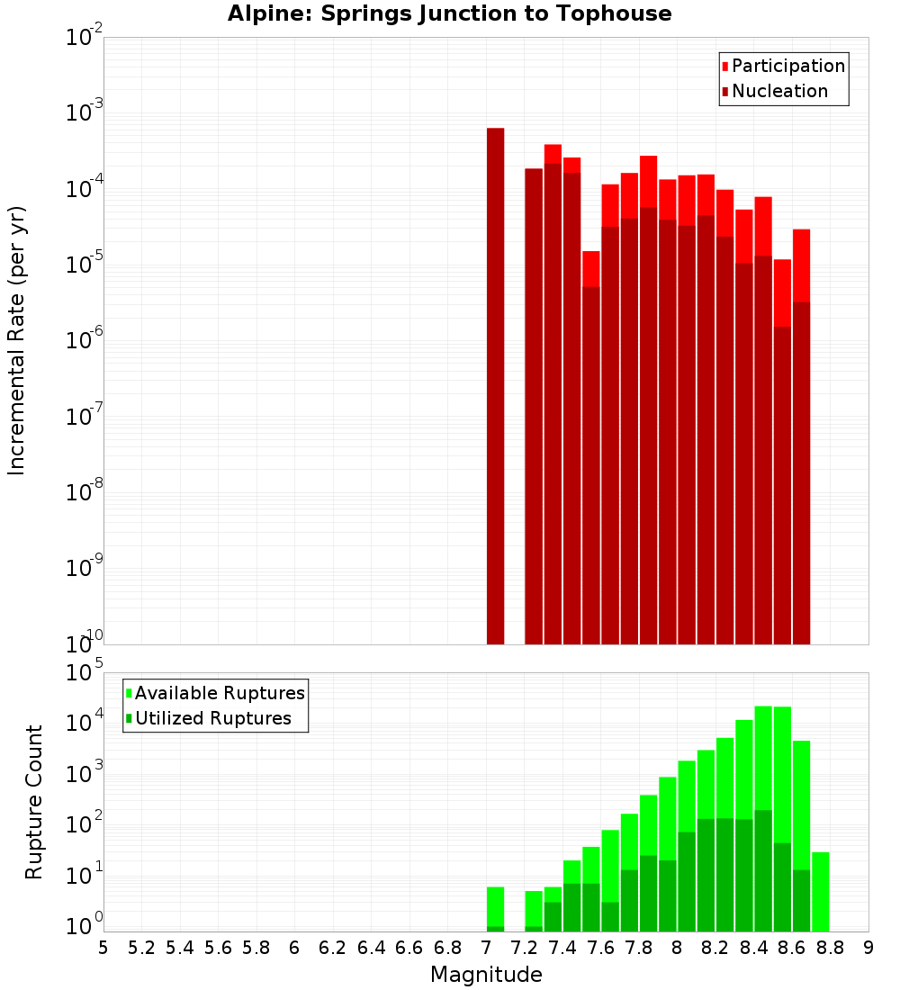 Incremental Plot