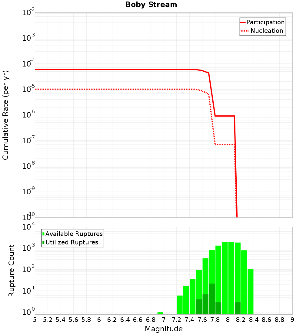 Cumulative Plot