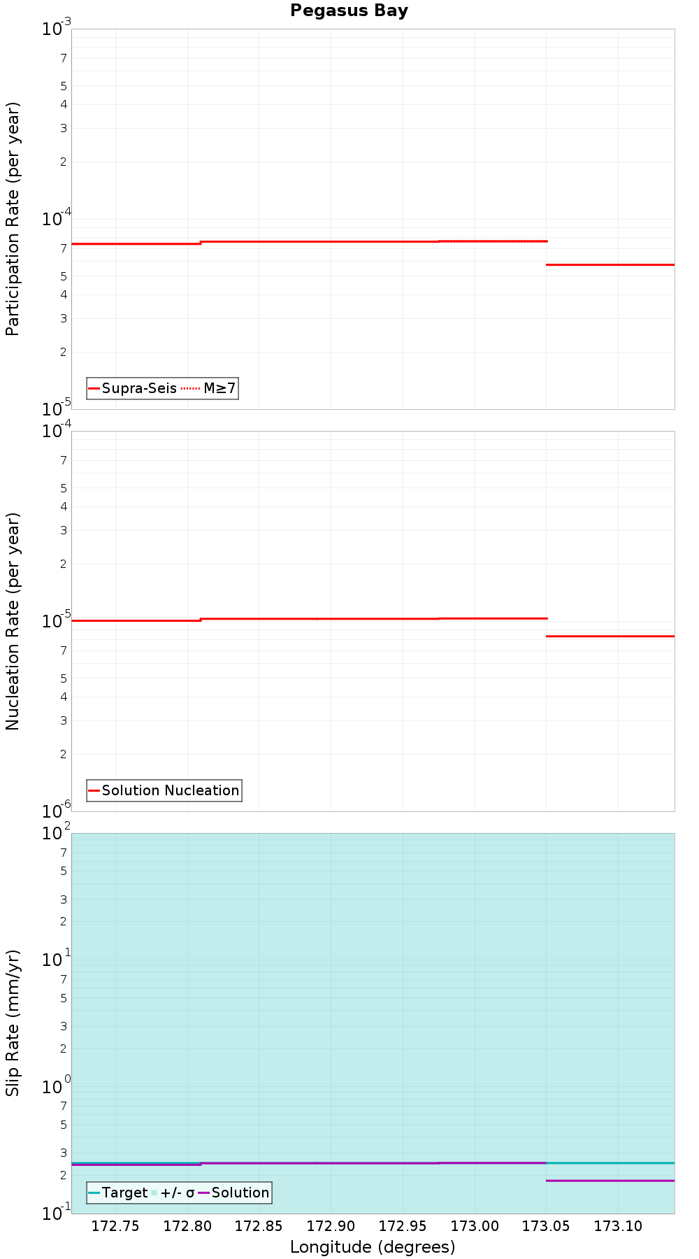 Along-strike plot