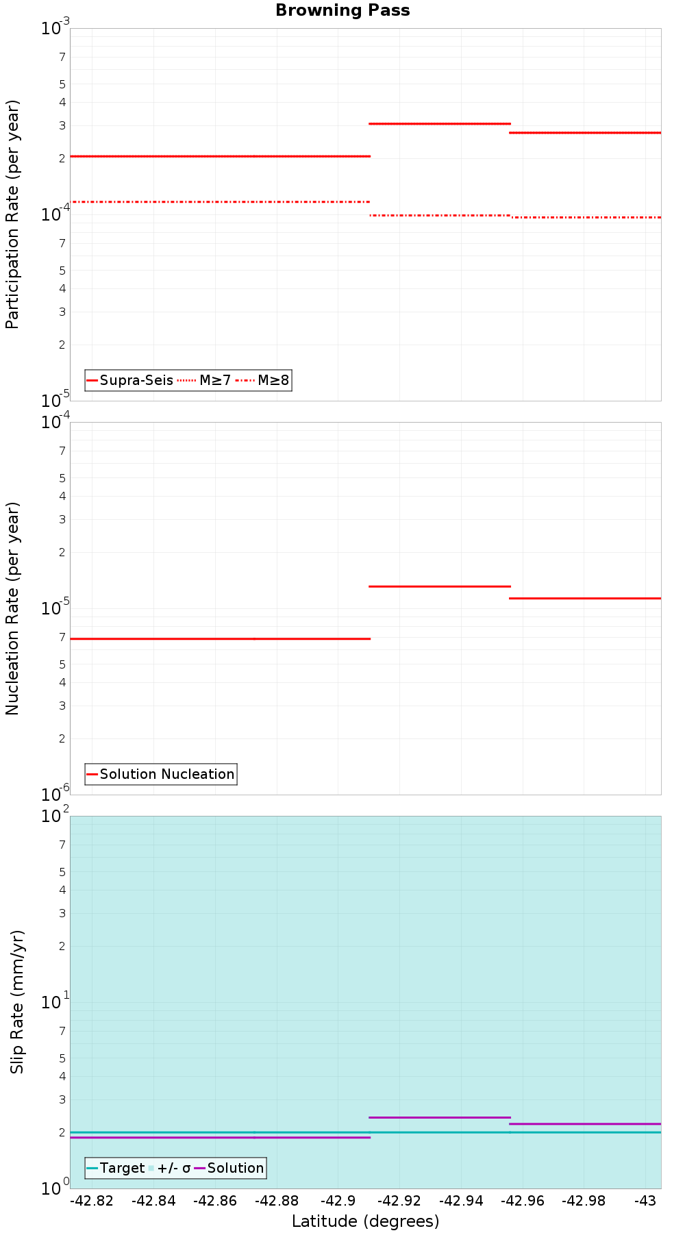 Along-strike plot