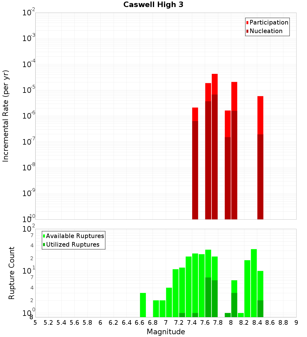 Incremental Plot