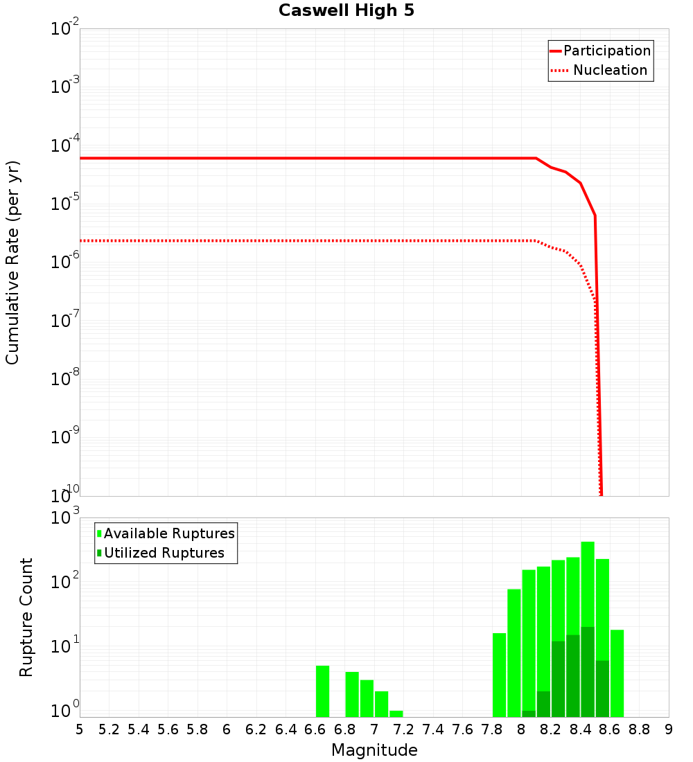 Cumulative Plot