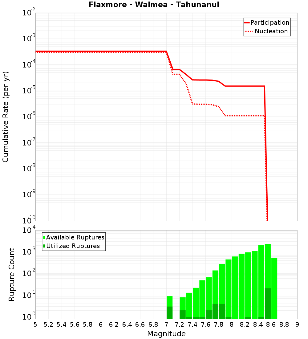 Cumulative Plot