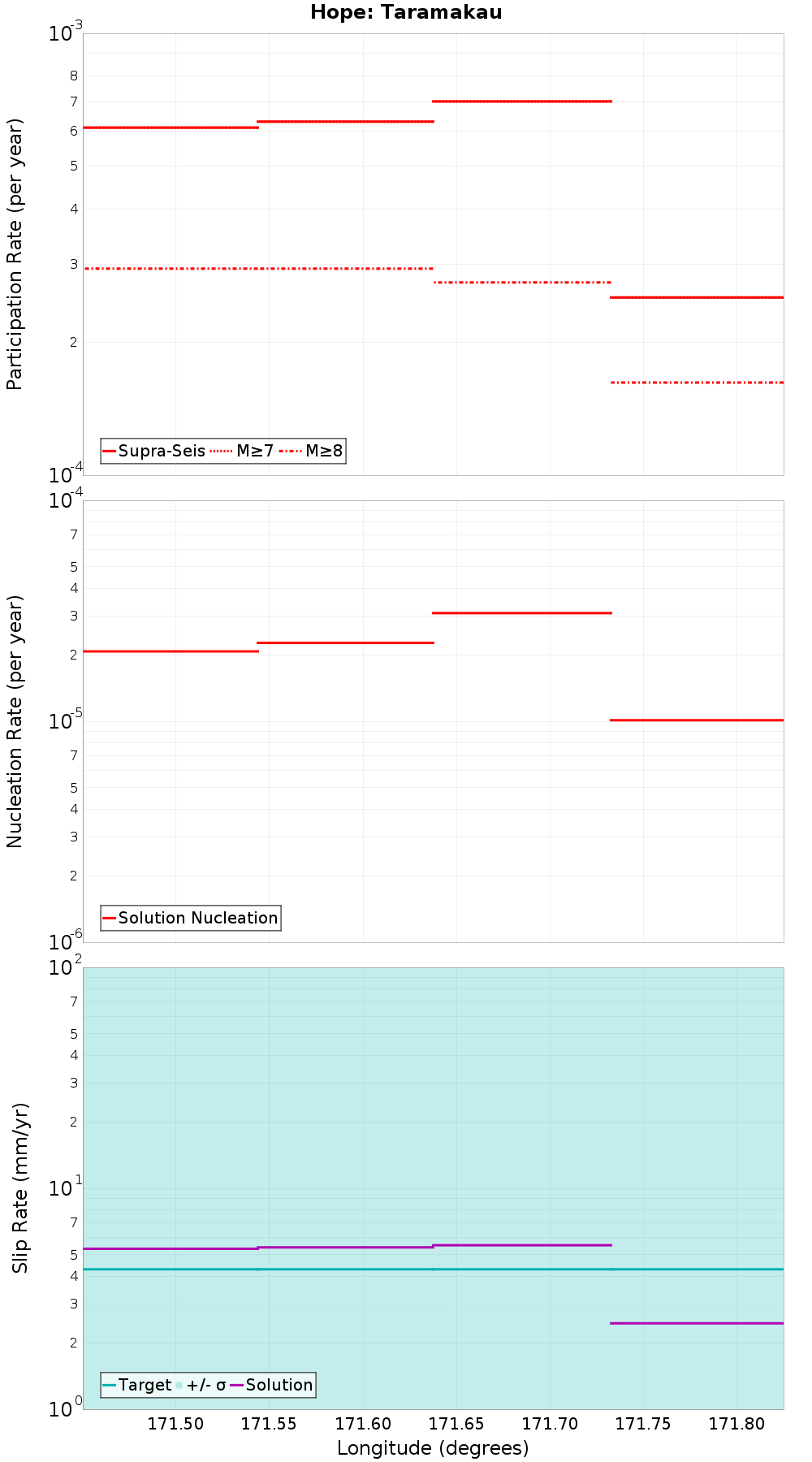 Along-strike plot