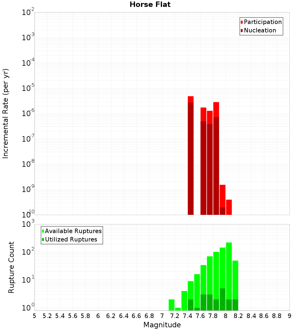 Incremental Plot