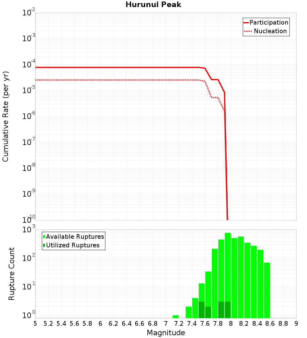 Cumulative Plot
