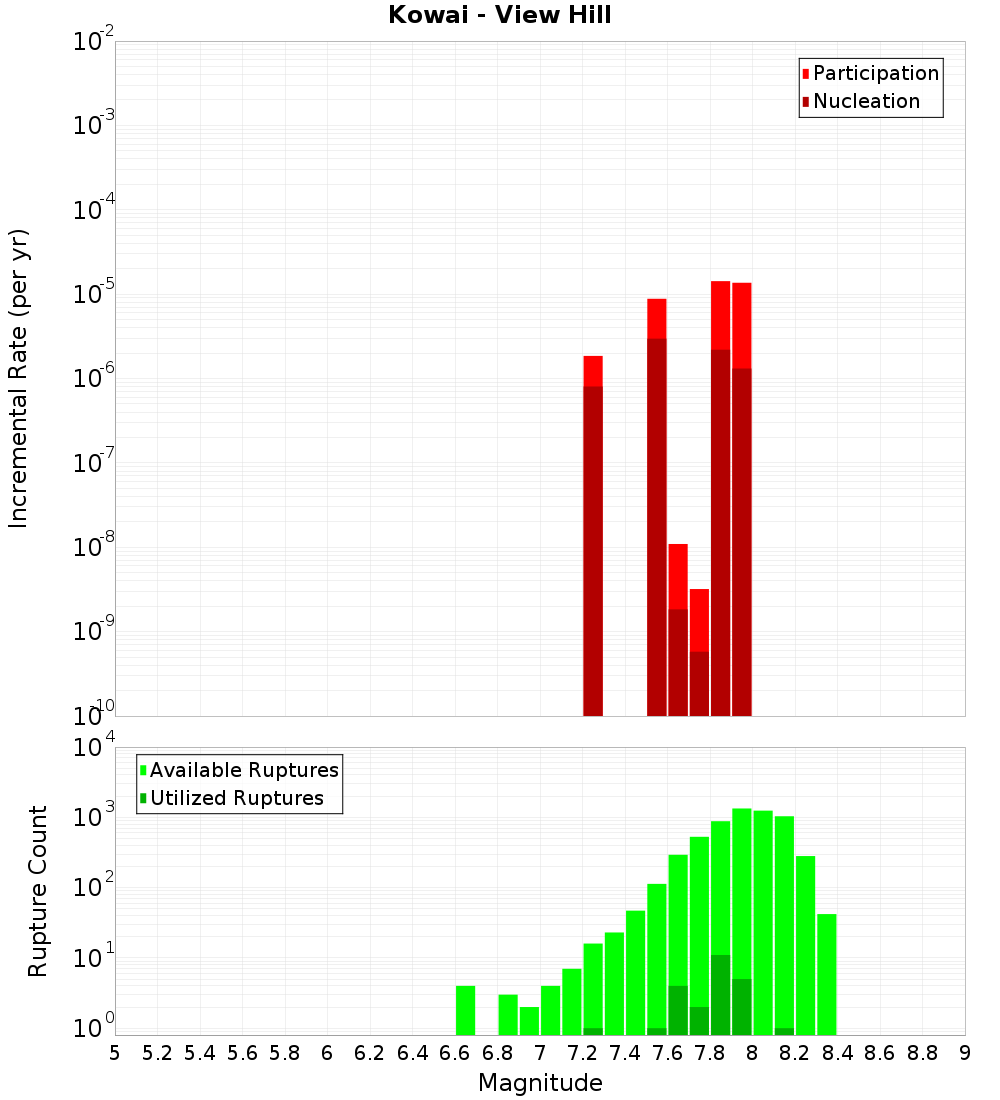 Incremental Plot