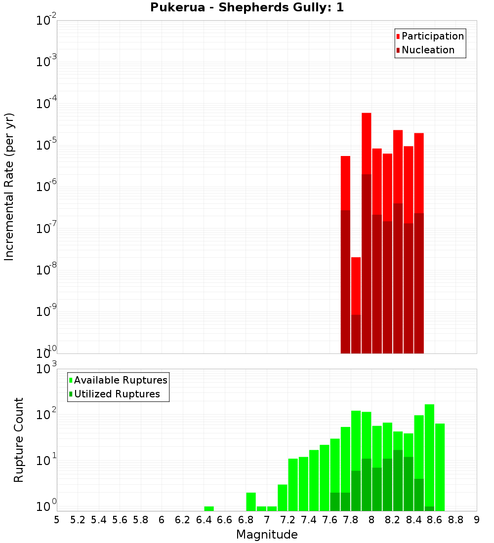 Incremental Plot