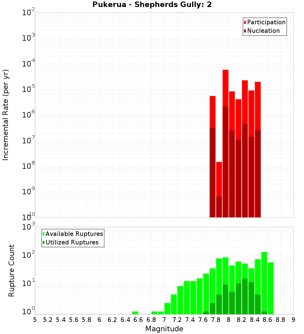 Incremental Plot