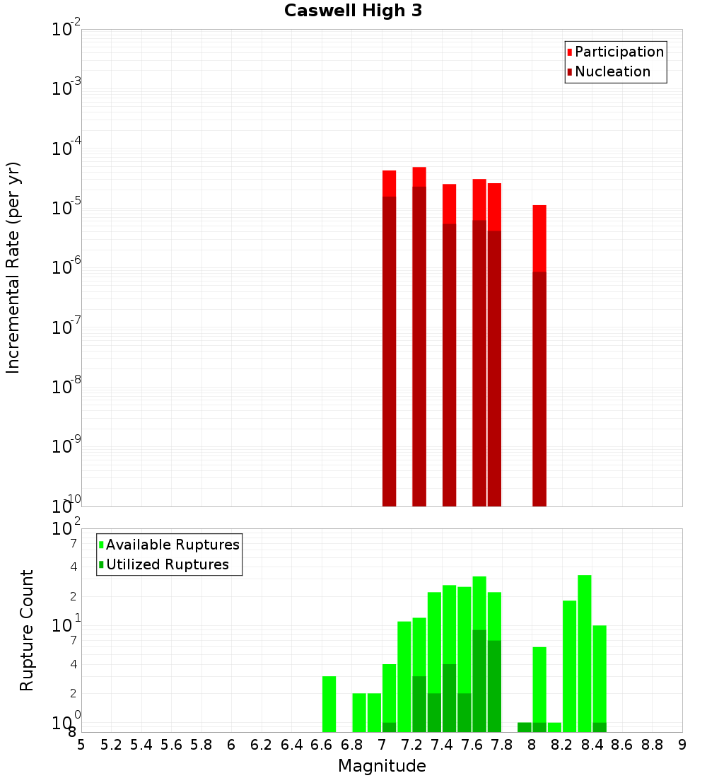 Incremental Plot