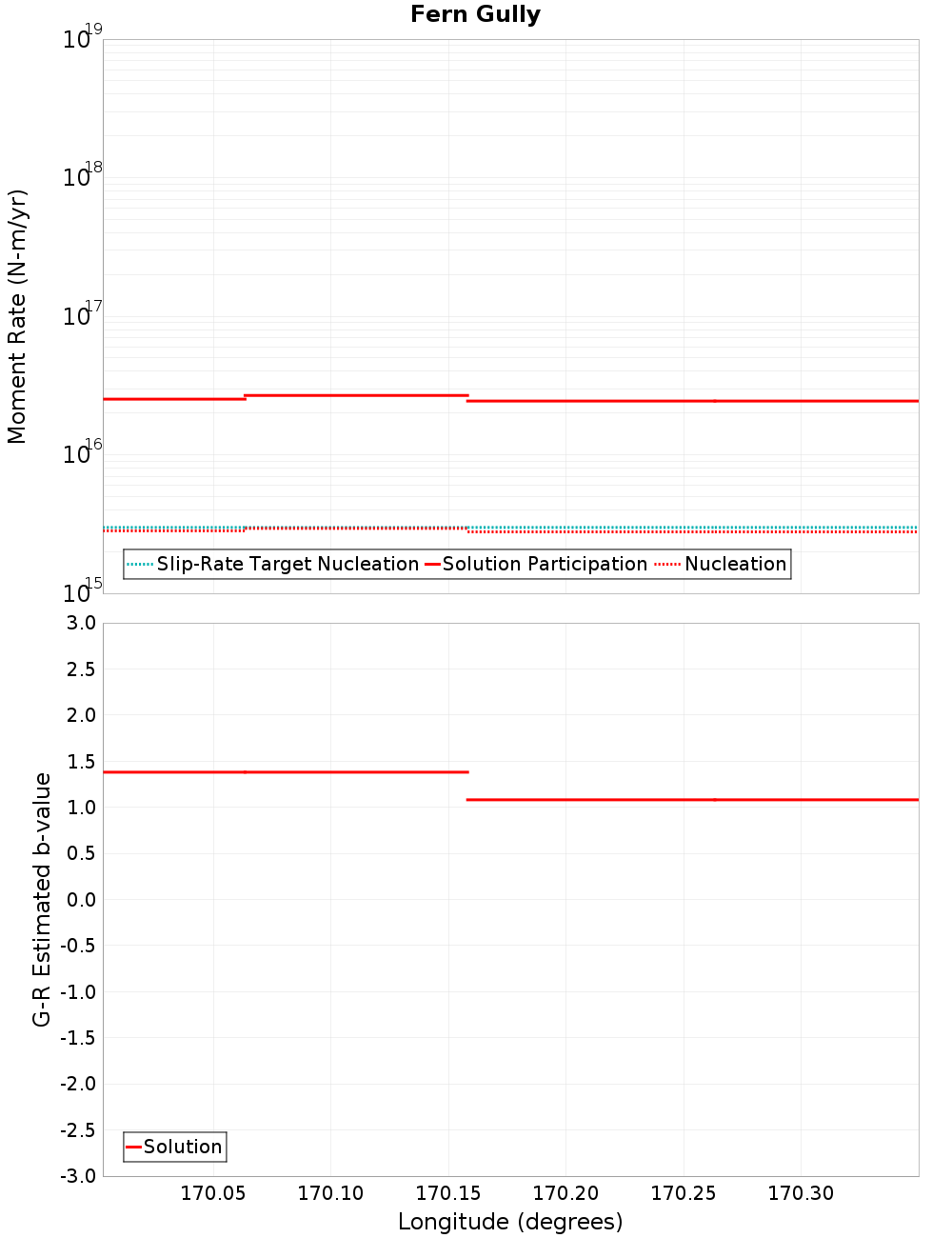 Along-strike plot