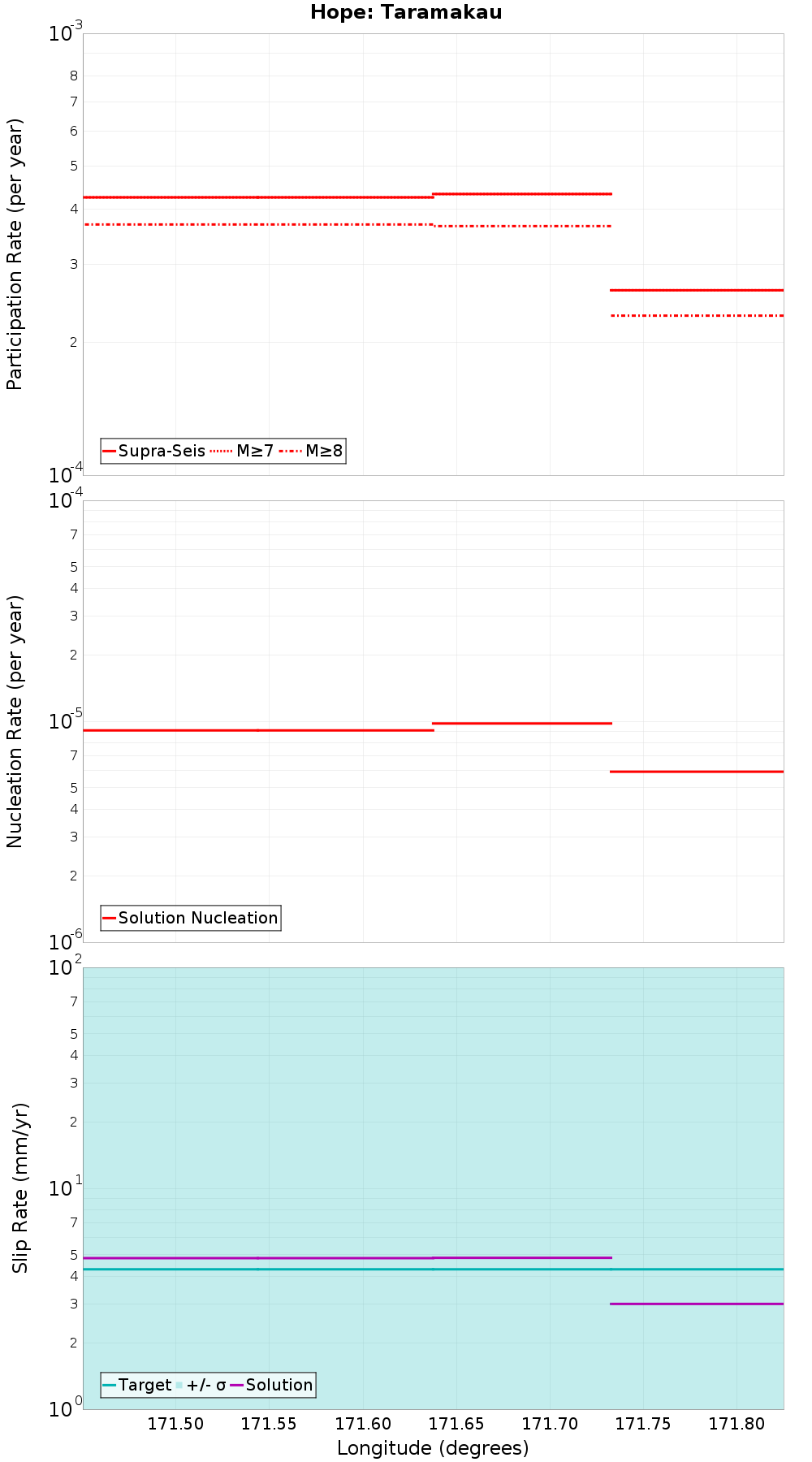 Along-strike plot