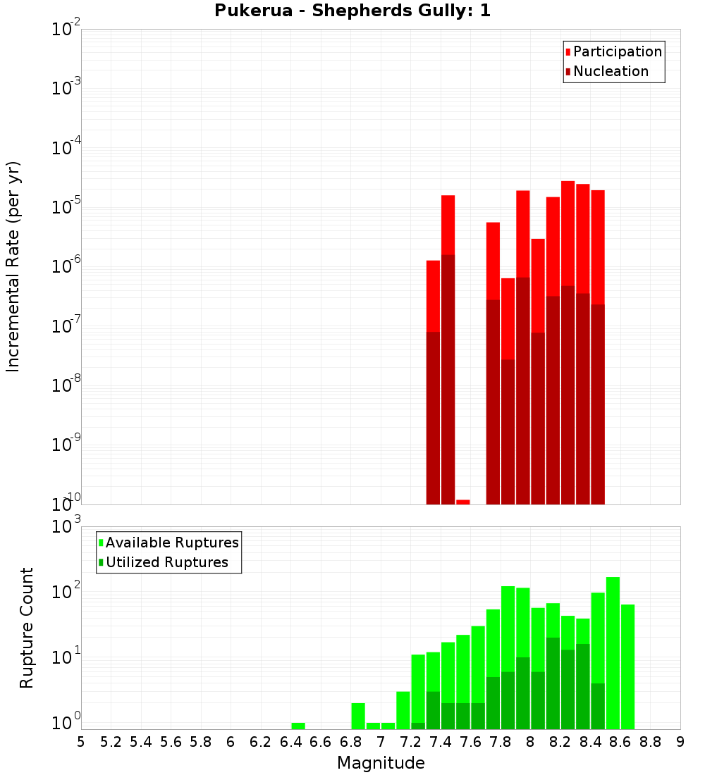 Incremental Plot