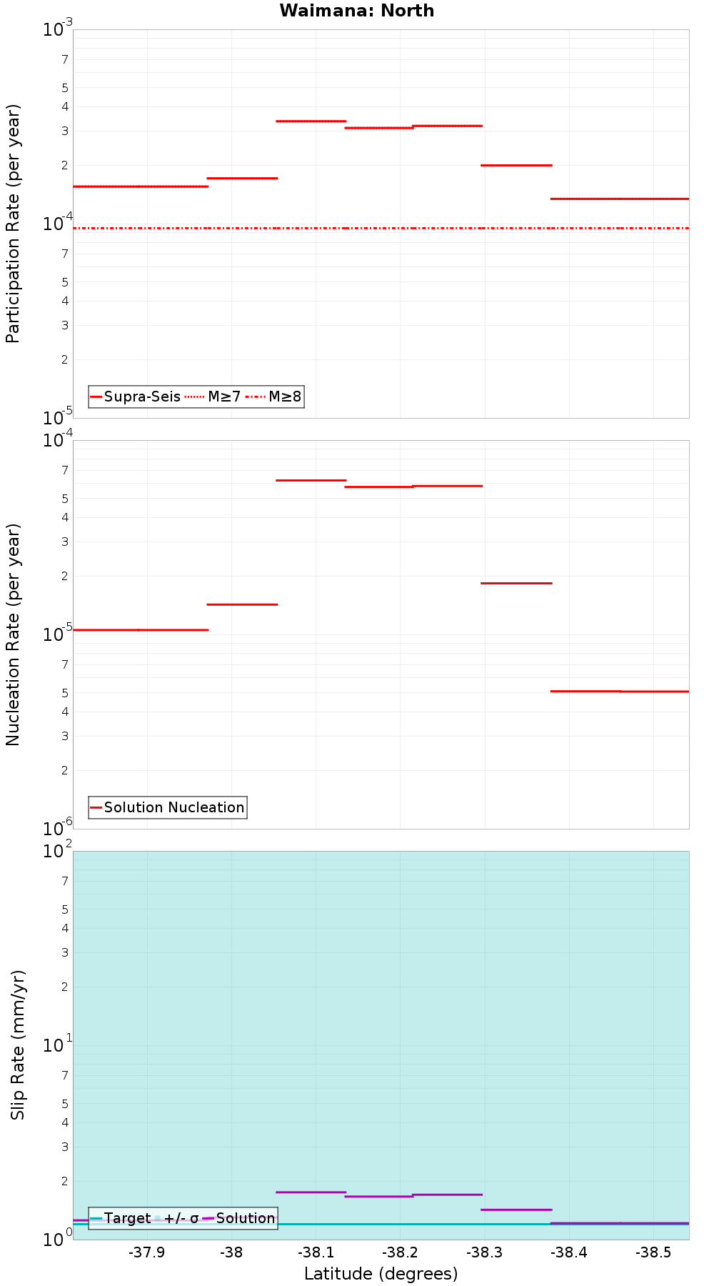 Along-strike plot