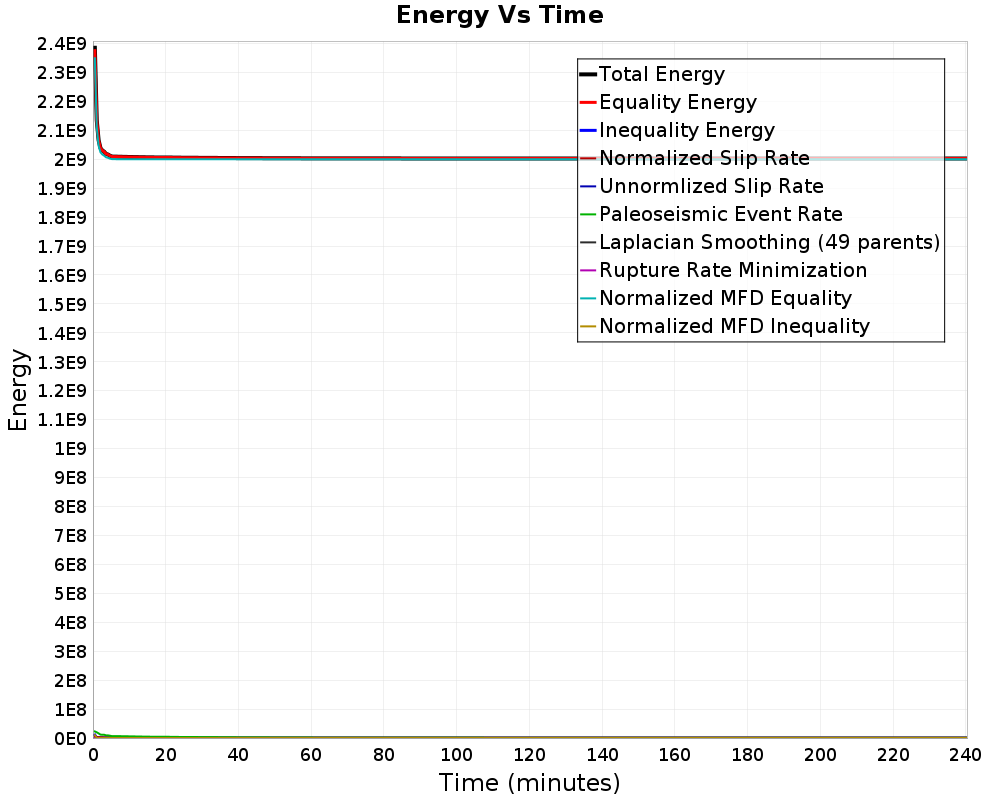 Energy vs Time
