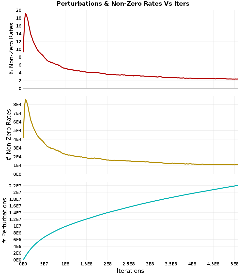 Perturbations