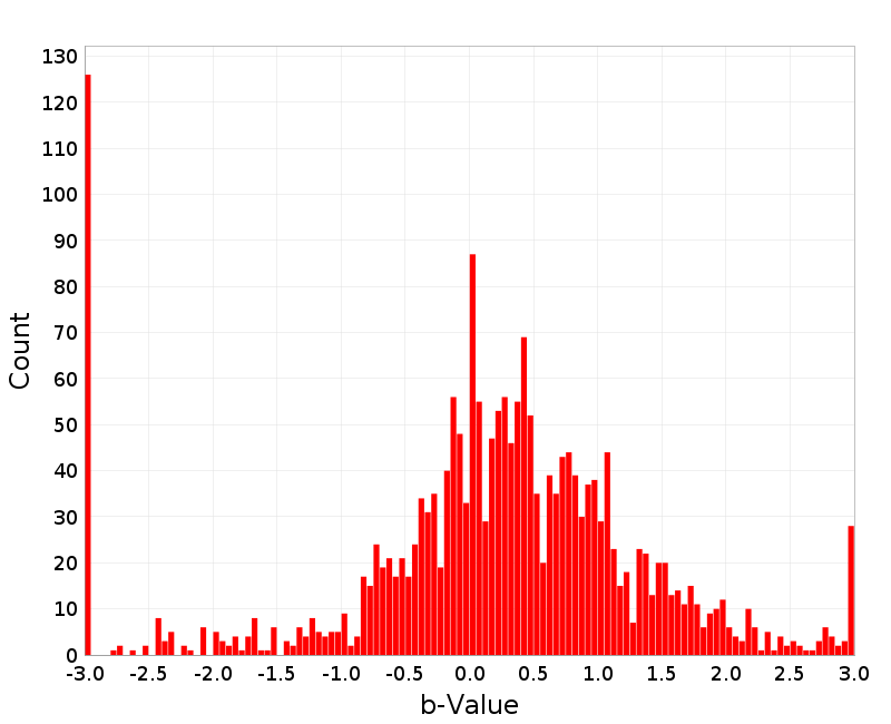 Histogram