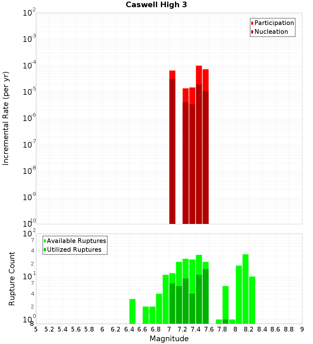 Incremental Plot