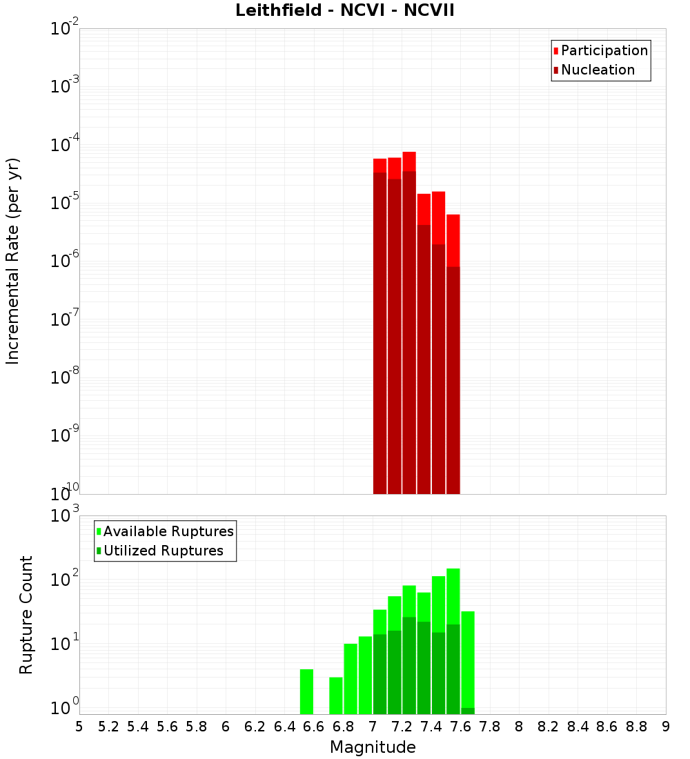 Incremental Plot