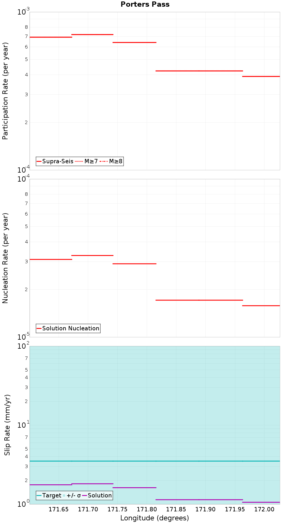 Along-strike plot