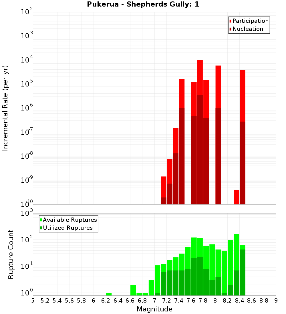 Incremental Plot
