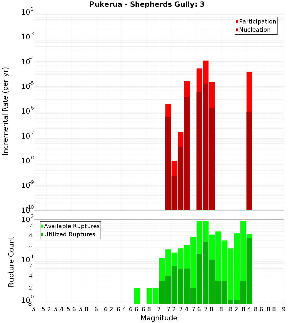 Incremental Plot