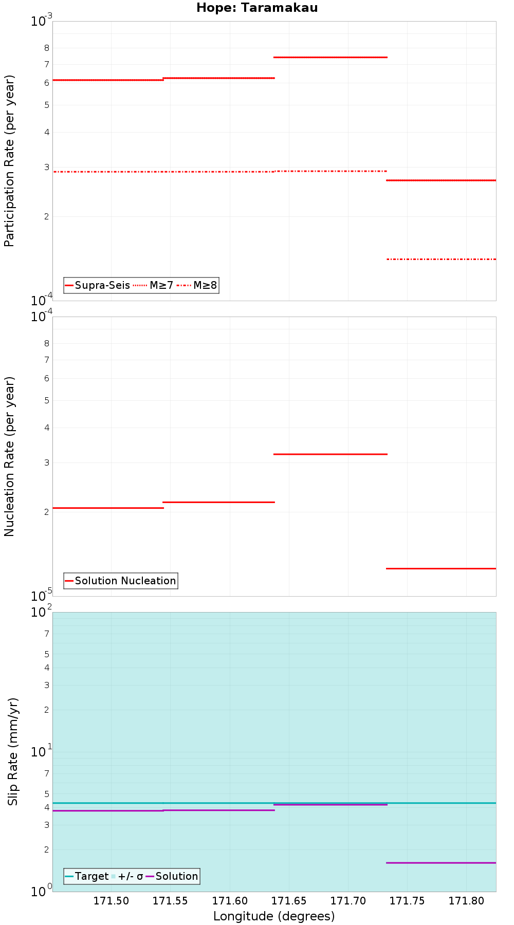 Along-strike plot