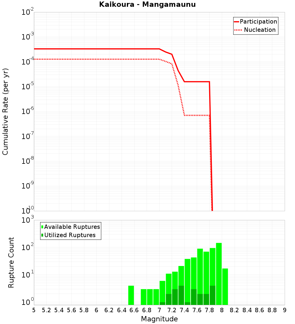 Cumulative Plot
