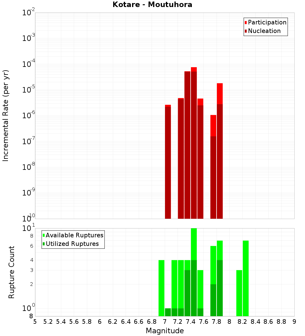Incremental Plot