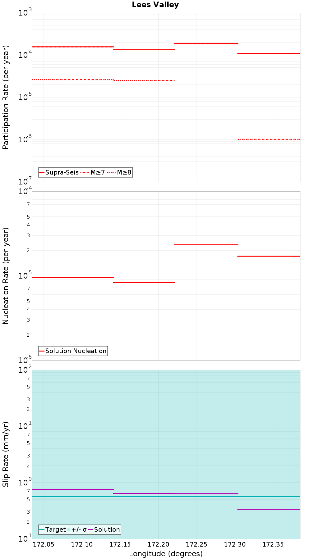 Along-strike plot