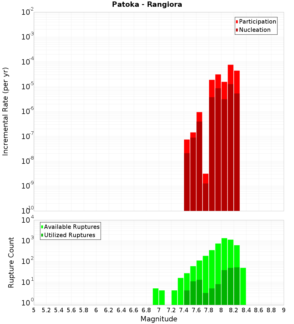 Incremental Plot